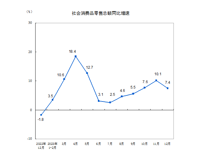 详解中国经济2023年终答卷：投资回升，消费对经济增长贡献率超8成