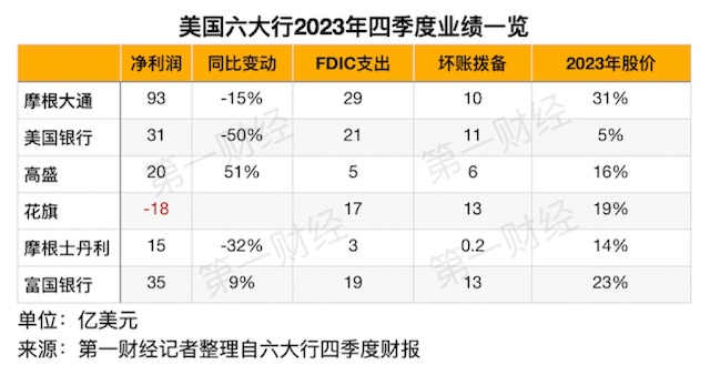 美国六大行2023年四季度业绩一览（第一财经记者整理自财报）