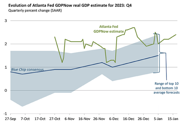 亚特兰大联储GDPNow:四季度美国经济增长预期2.4%