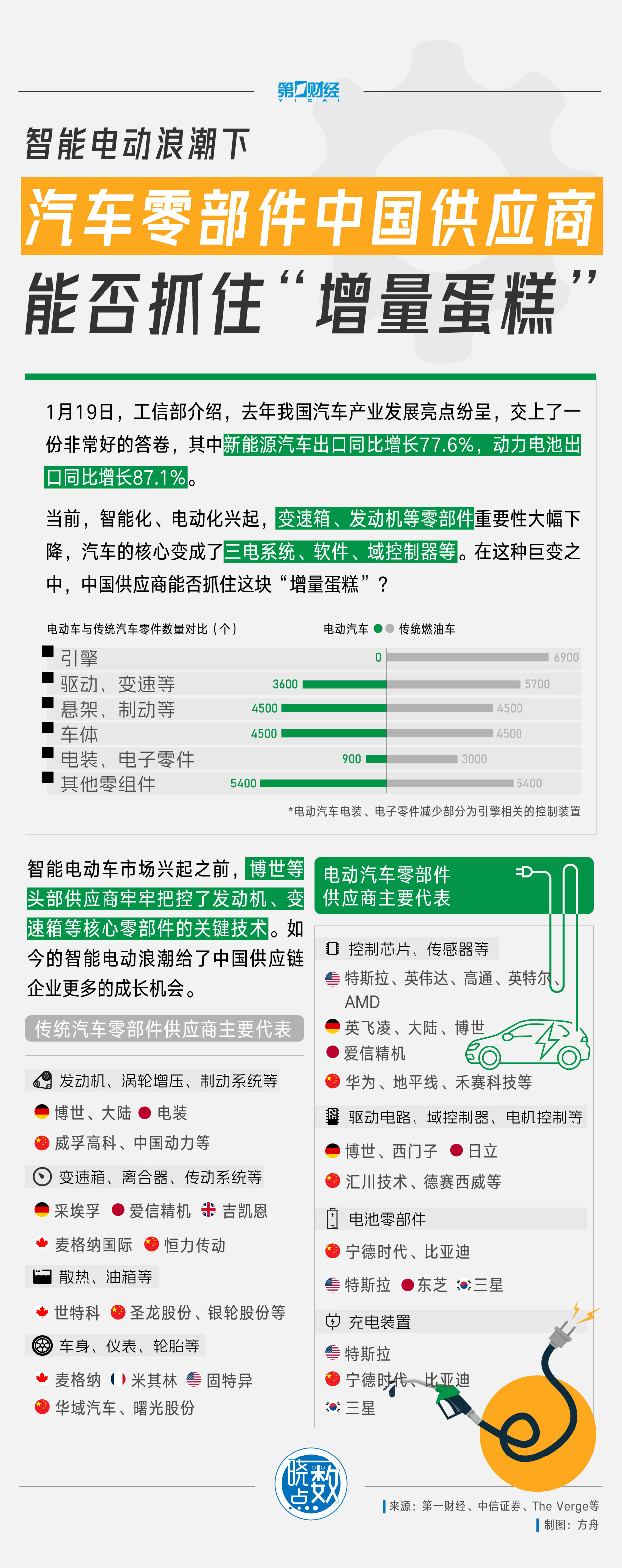 晓数点丨智能电动浪潮下，中国汽车零部件供应商能否抓住“增量蛋糕”？