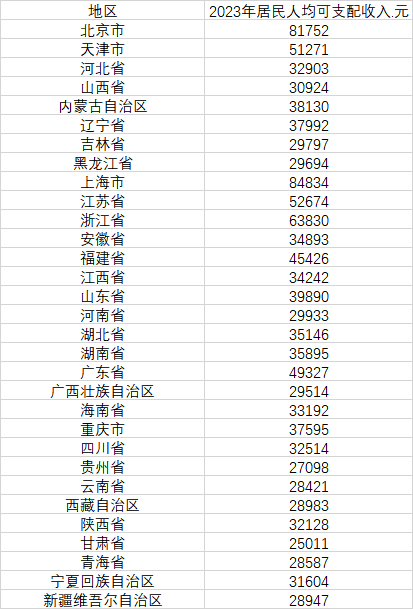 31省份2023年人均可支配收入公布：上海北京超8万元