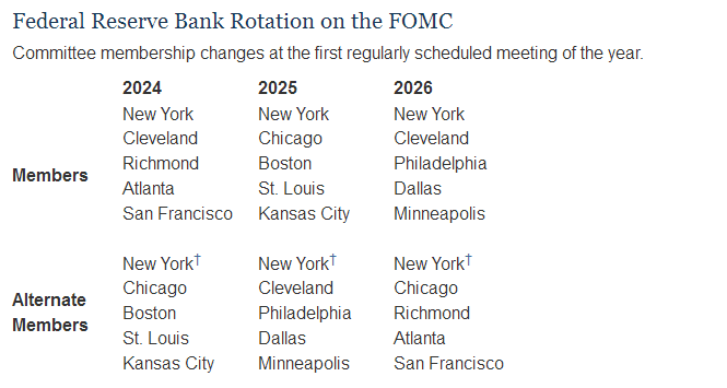 未来三年美联储票委轮换表（美联储官网）