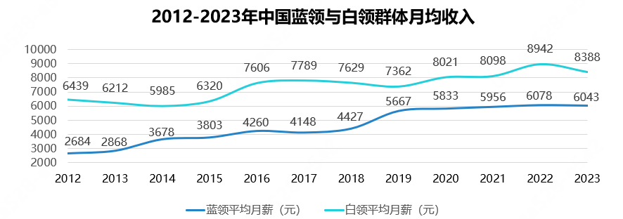 2023中国蓝领群体就业研究报告：蓝领收入十年翻番，外卖员、月嫂等职业收入居前列