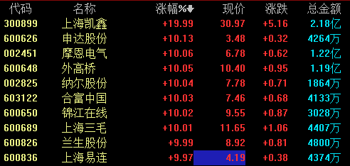 上海本地股持续走强 上海凯鑫等逾10只个股涨停
