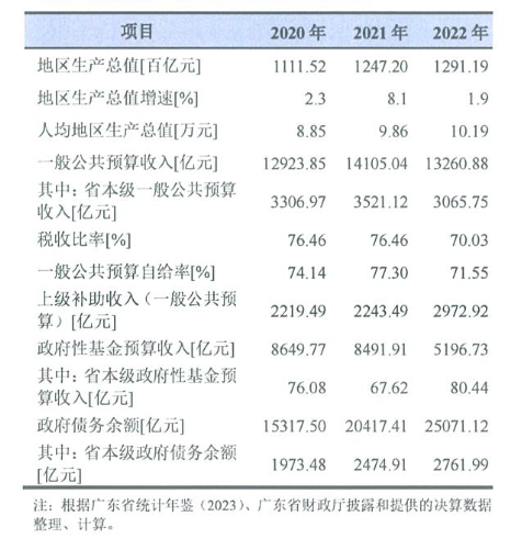 第一财政大省广东晒2023账本，收支债务如何？| 地方预算观察1