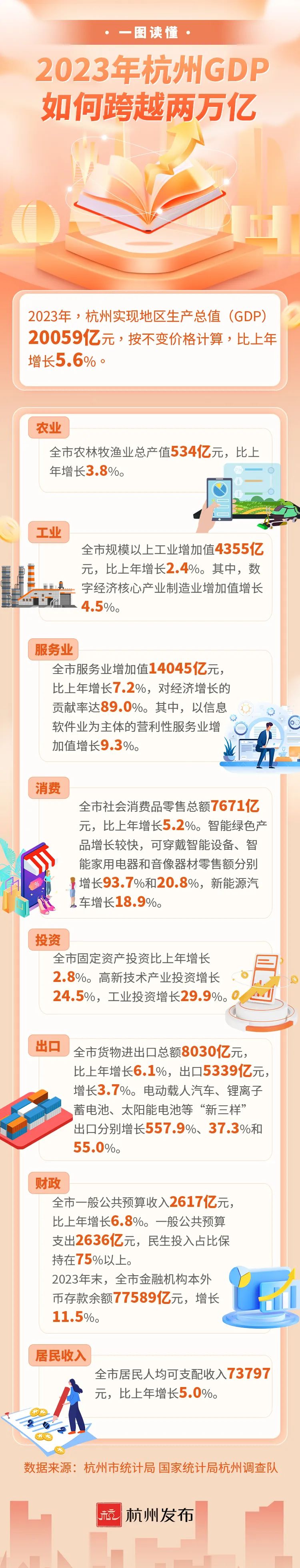 杭州2023年GDP破两万亿，比上年增长5.6%