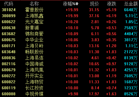 上海本地股掀涨停潮 机构认为短期或现剧烈分化