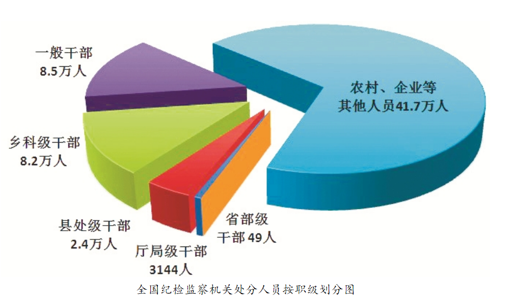 中央纪委国家监委通报2023年全国纪检监察机关监督检查、审查调查情况