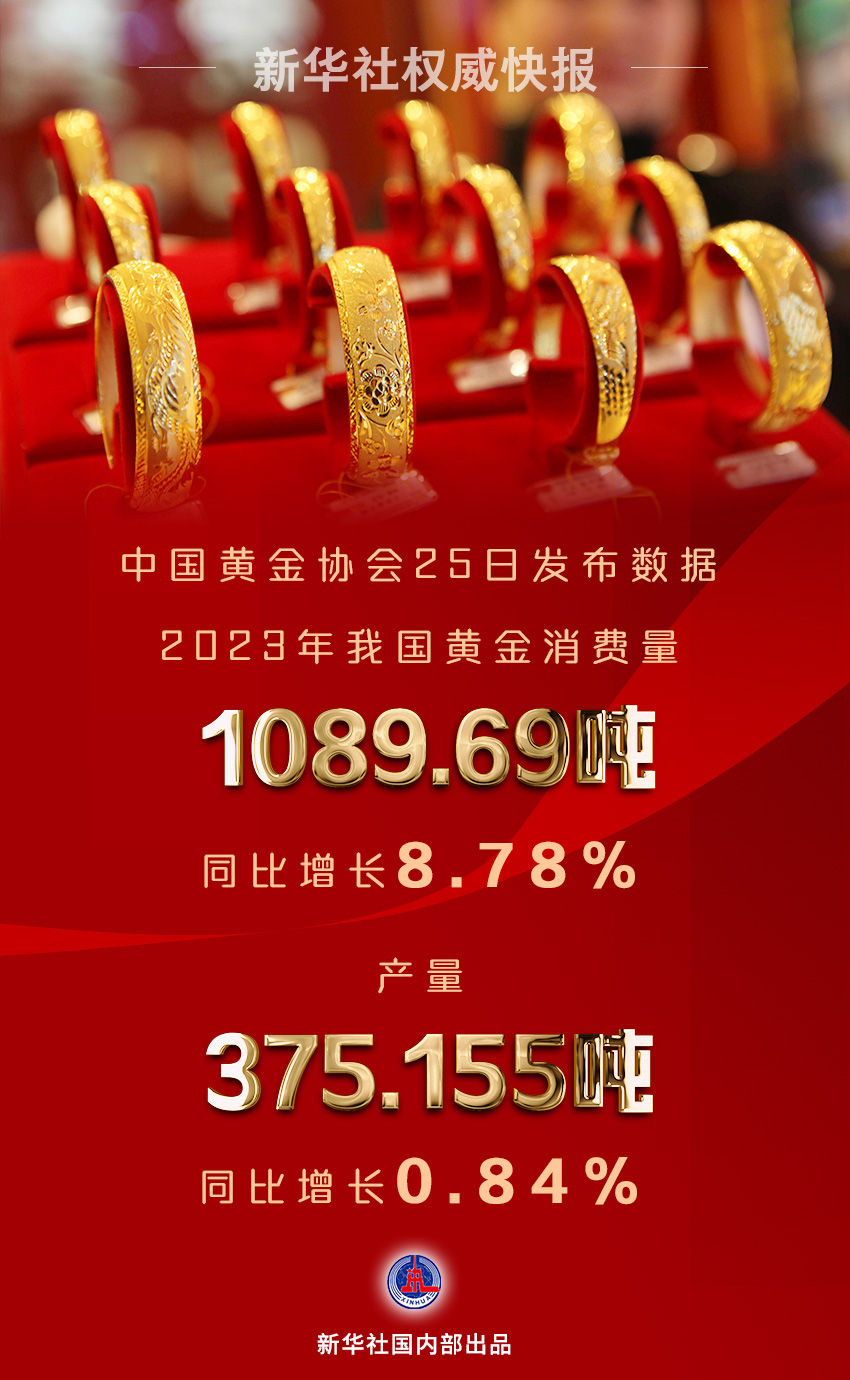 中国黄金协会：2023年我国黄金消费量1089.69吨，同比增长8.78%
