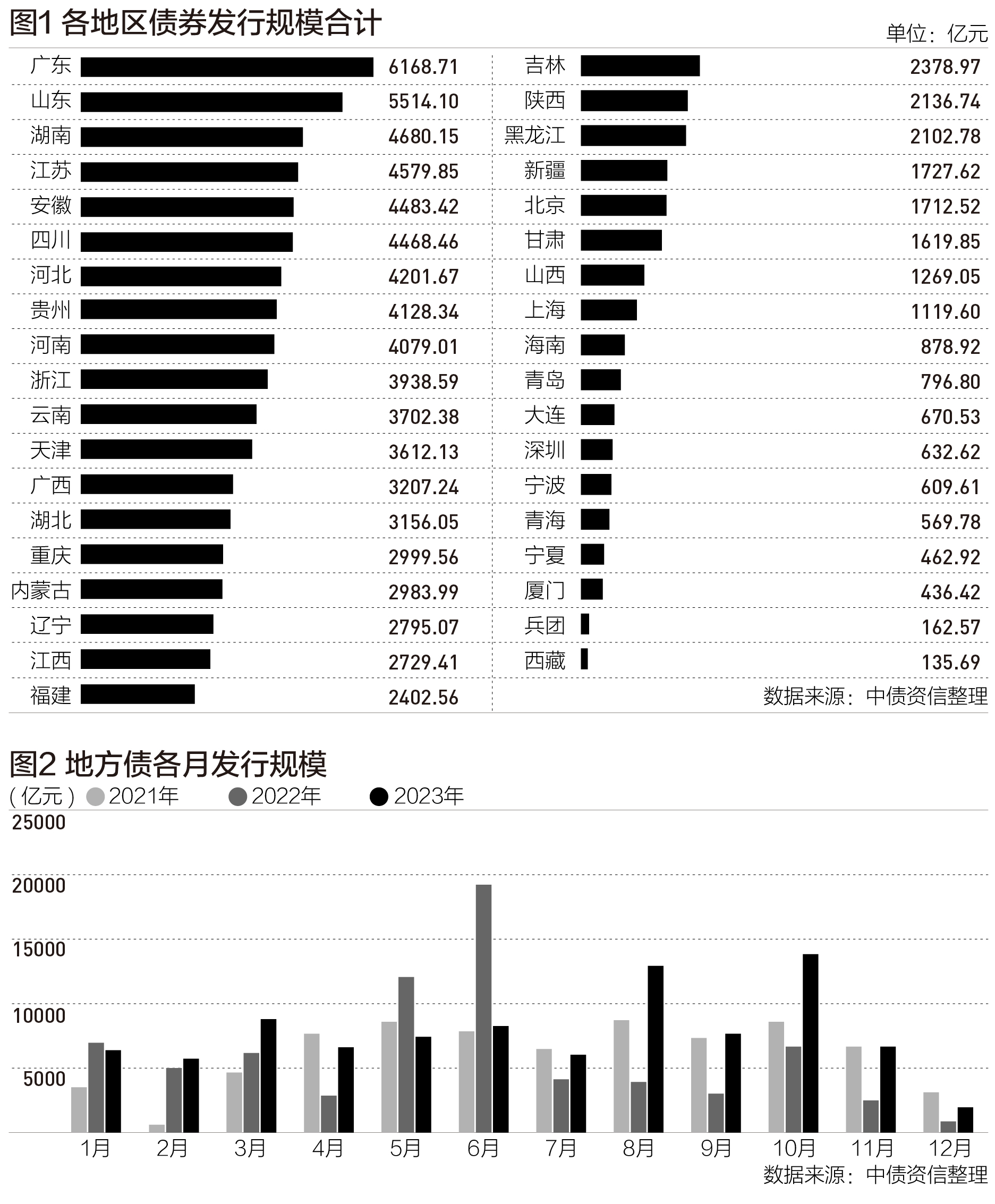 2023地方债发行排行榜：广东居首，湖南跃居第三|财税益侃
