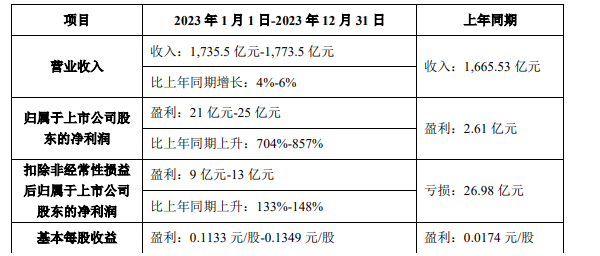 TCL科技：2023年净利润同比预增704%~857%