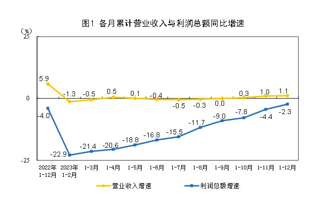 工业利润连续五个月正增长，企业成本回落