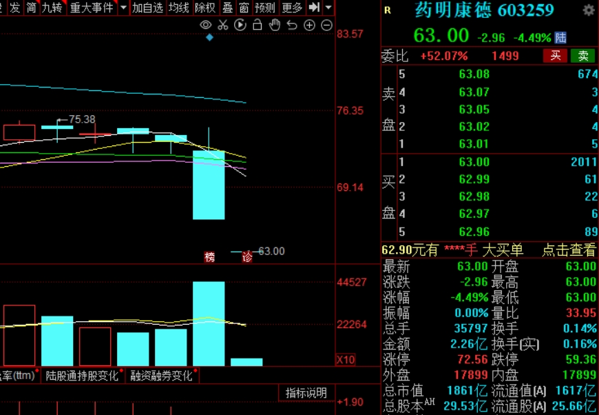 药明康德开盘跌逾4%，公司澄清：生物安全法草案相关内容既不恰当也不准确