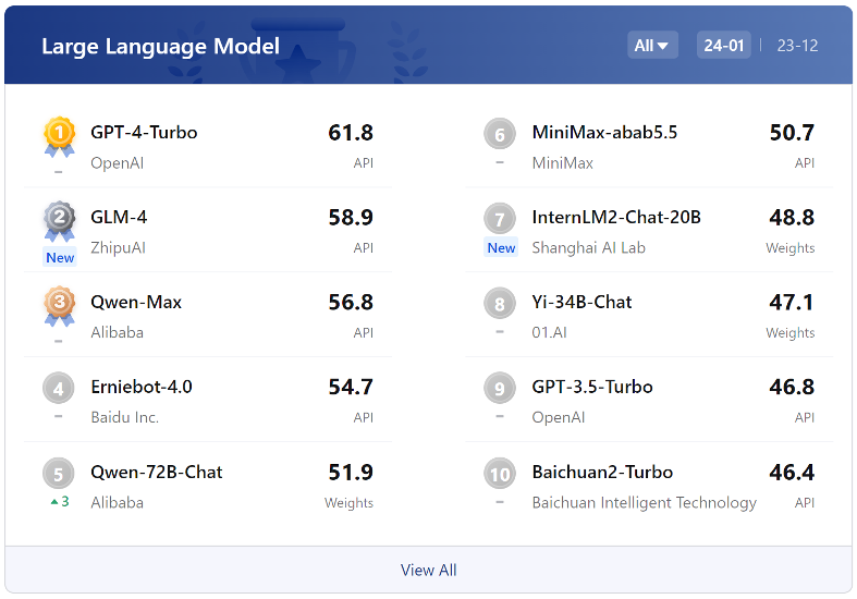 OpenCompass2.0大语言模型中英双语客观评测前十名（采用百分制；商用闭源模型通过API形式测试，开源模型直接在模型权重上测试）