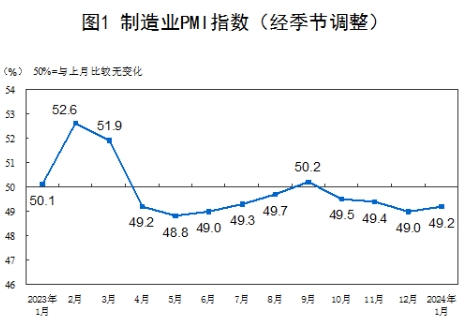 1月中国制造业PMI为49.2%，比上月上升0.2个百分点