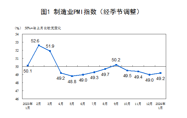 制造业PMI结束连续三个月回落， 中国经济实现平稳开局