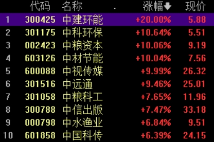 “中字头”股票探底回升，中国神华涨逾3%逼近历史高位