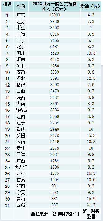 31省份去年财政收入盘点：广东总收入居首，上海人均收入第一