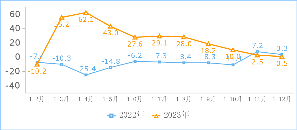 图2 互联网和相关服务业营业利润增长情况（%）
