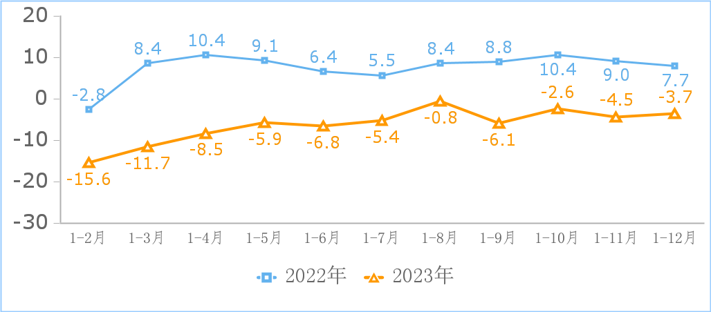 图3 互联网和相关服务业研发费用增长情况（%）