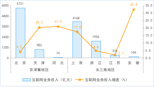 图5 2023年经济带地区互联网业务收入增长情况