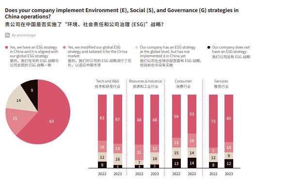 来源：中国美国商会《2024年商务环境调查报告》