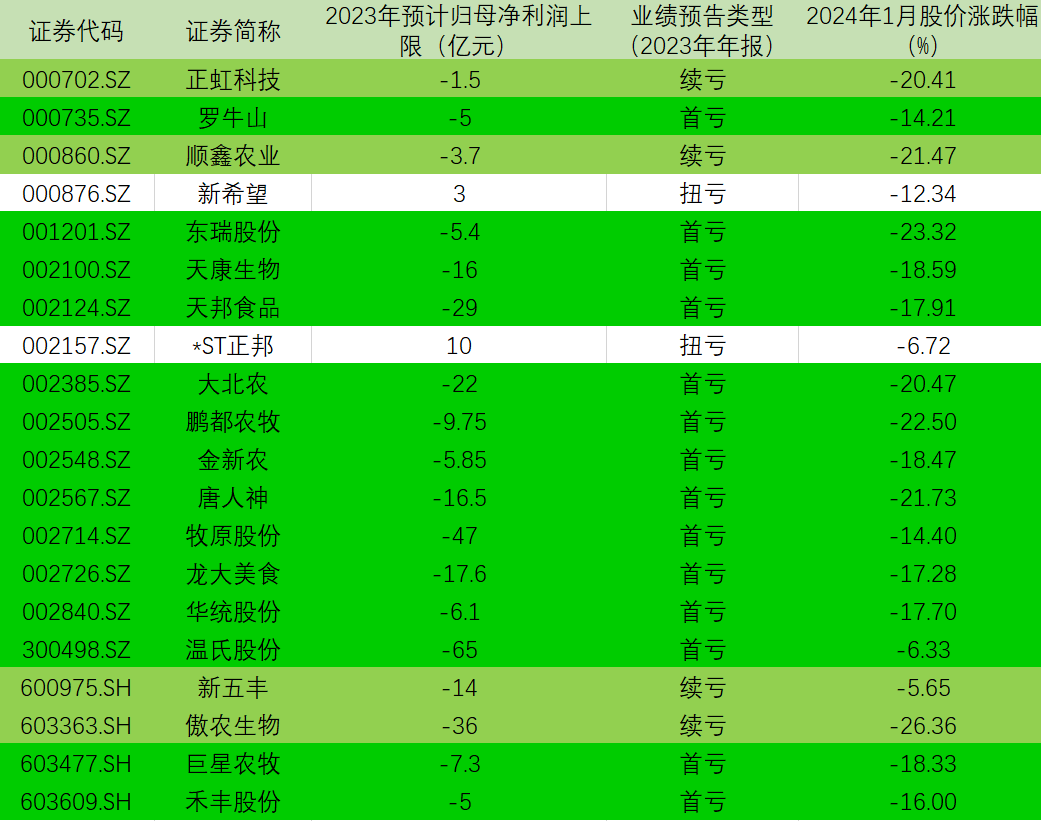 A股猪企去年扣非净利预亏逾400亿，周期第五个亏损底迫近