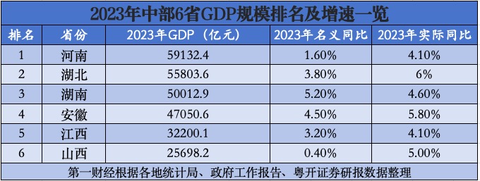 中部仅2省GDP增速跑赢全国，全面崛起怎么做？