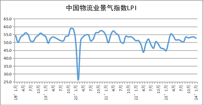 2024年1月份中国物流业景气指数为52.7% 较上月回落0.8个百分点