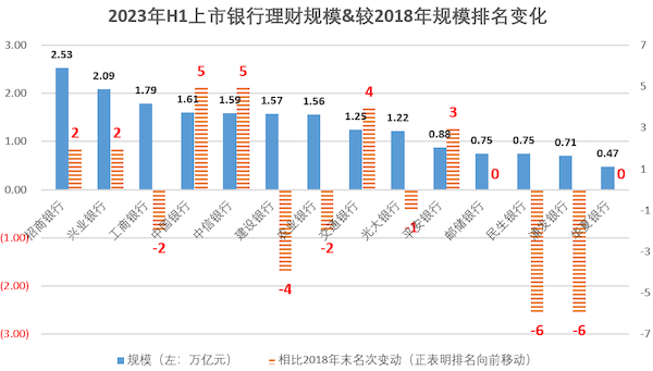 理财公司洗牌：股份行反超国有行，资产获取能力是关键