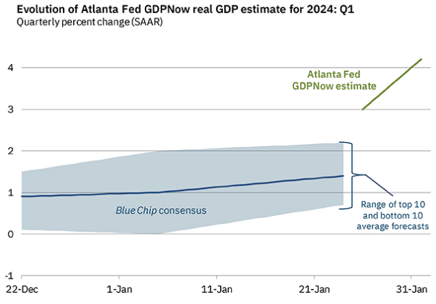 一季度美国GDP增速有望达到4.2%（来源：亚特兰大联储）