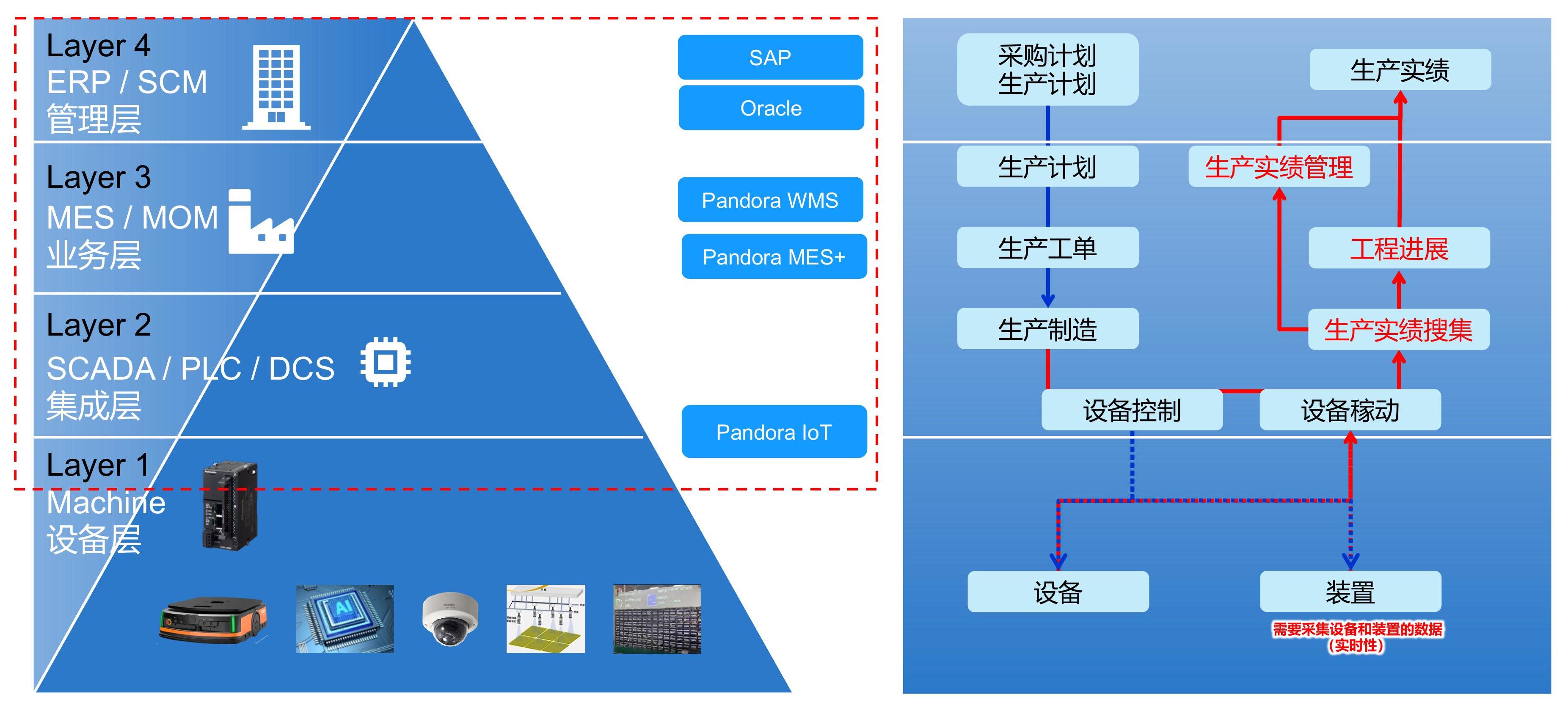 松下智能制造系统