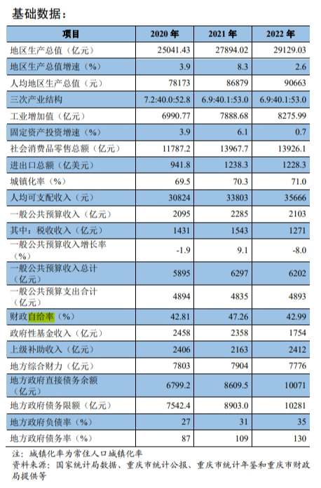 重庆一般公共预算收入冲破8年低迷，债务率增至148%｜地方预算观察