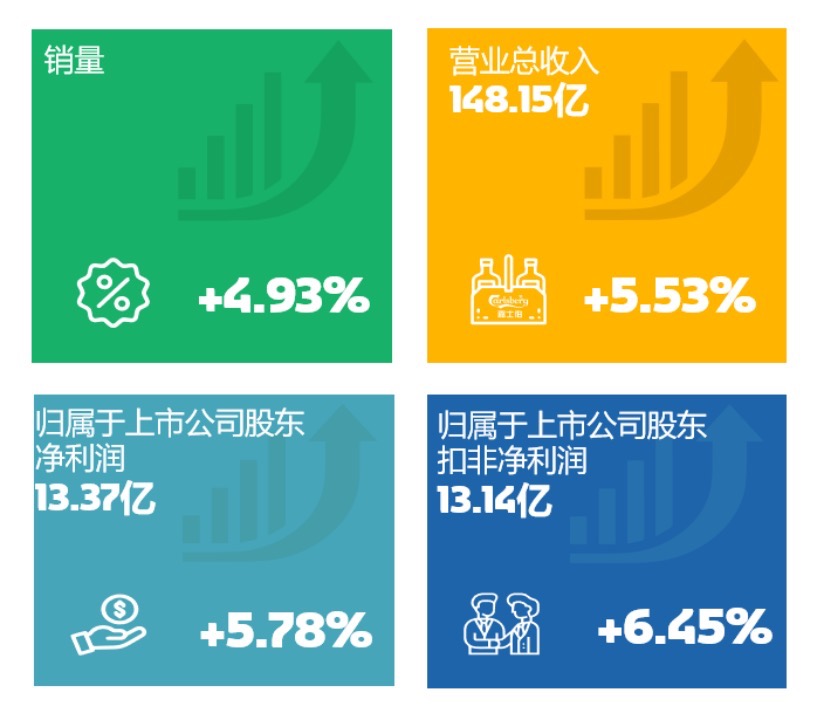 重庆啤酒发布2023年业绩快报 继续全面增长 销量、营收、利润再创新高