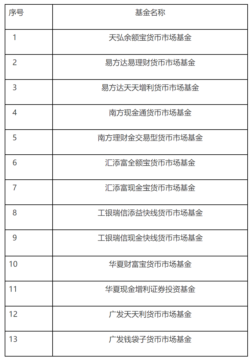 中国证监会发布首批重要货币市场基金名录