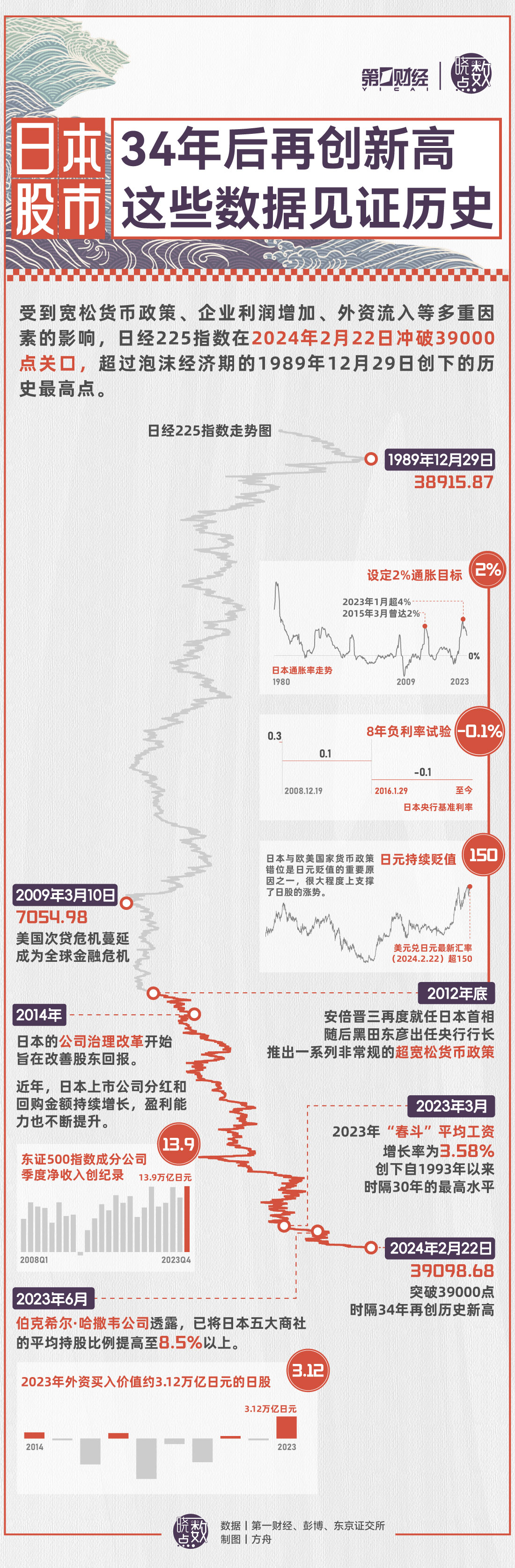 晓数点丨日本股市34年后再创新高，这些数据见证历史