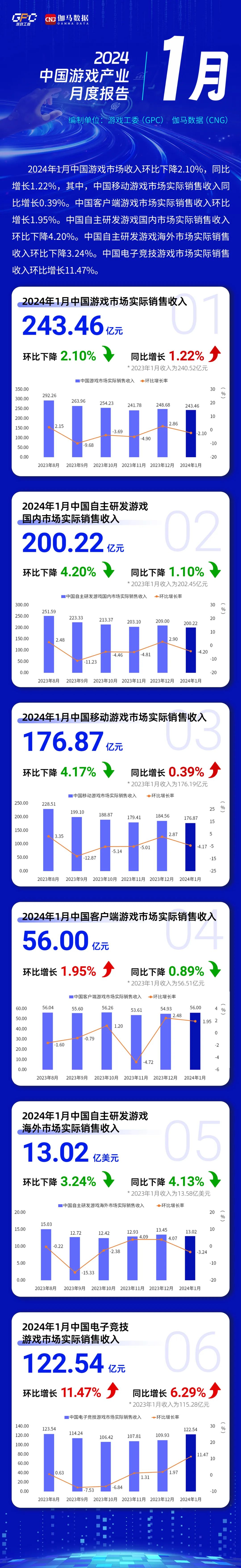 中国音数协游戏工委：1月中国游戏市场收入环比下降2.10%