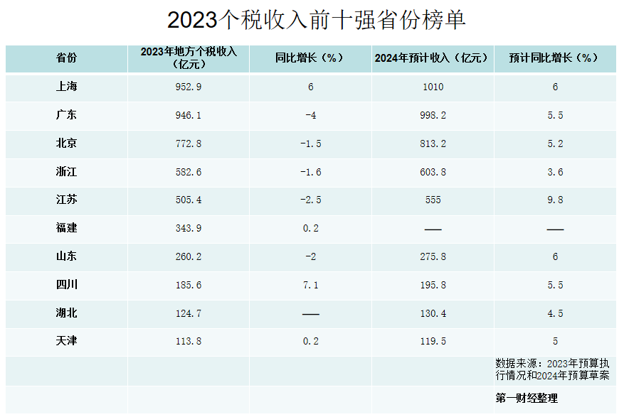 个税收入十强省份榜单：上海广东北京居前三