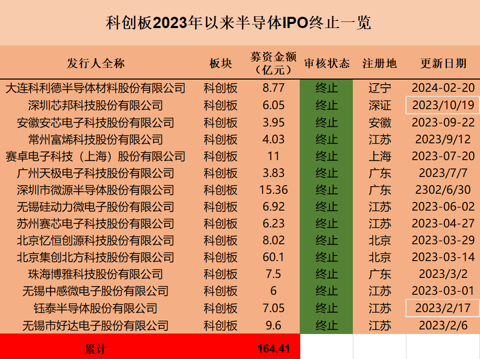 半导体IPO风向变了：26单终止，多家“卡壳”问询阶段