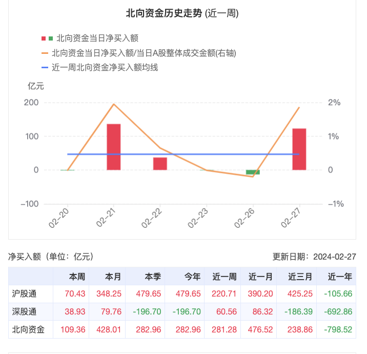 北向资金2月狂买428亿！对冲基金大加仓，ETF放量流入