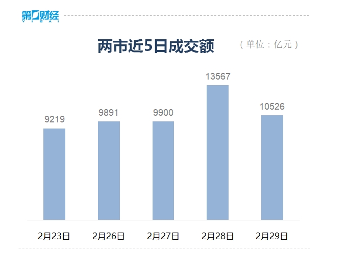 收盘丨沪指涨1.94%终结月线6连阴，北向资金2月累计加仓超600亿元