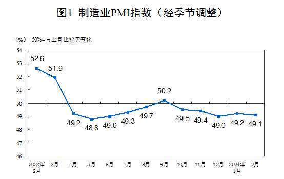 中国2月制造业PMI为49.1%，比上月下降0.1个百分点
