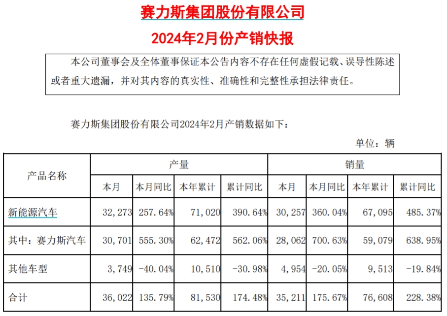 赛力斯：2月新能源汽车销量同比增长360%