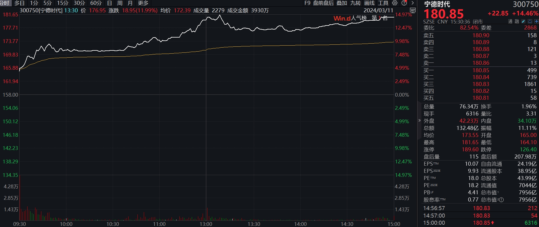 宁德时代罕见涨超14%，专家对一财详解背后投资逻辑丨行业风口