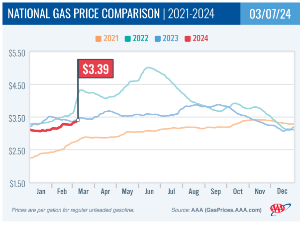 美国国内汽油价格走势（资料来源：美国汽车协会）