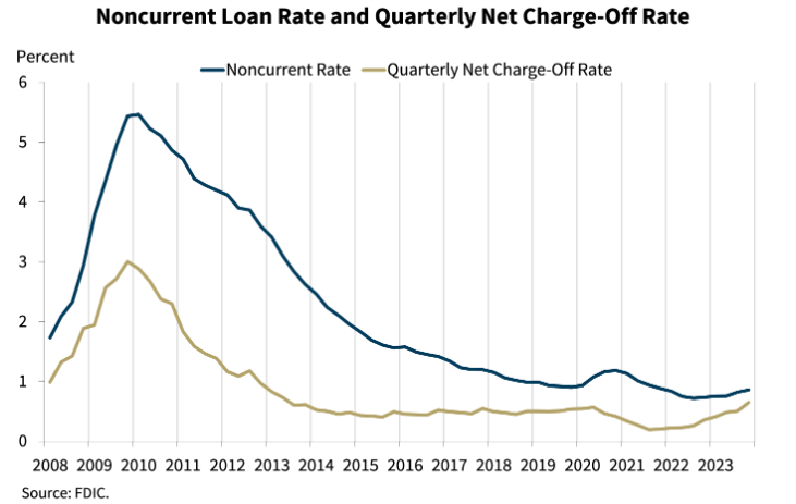 地区银行业贷款质量下滑（资料来源：FDIC）
