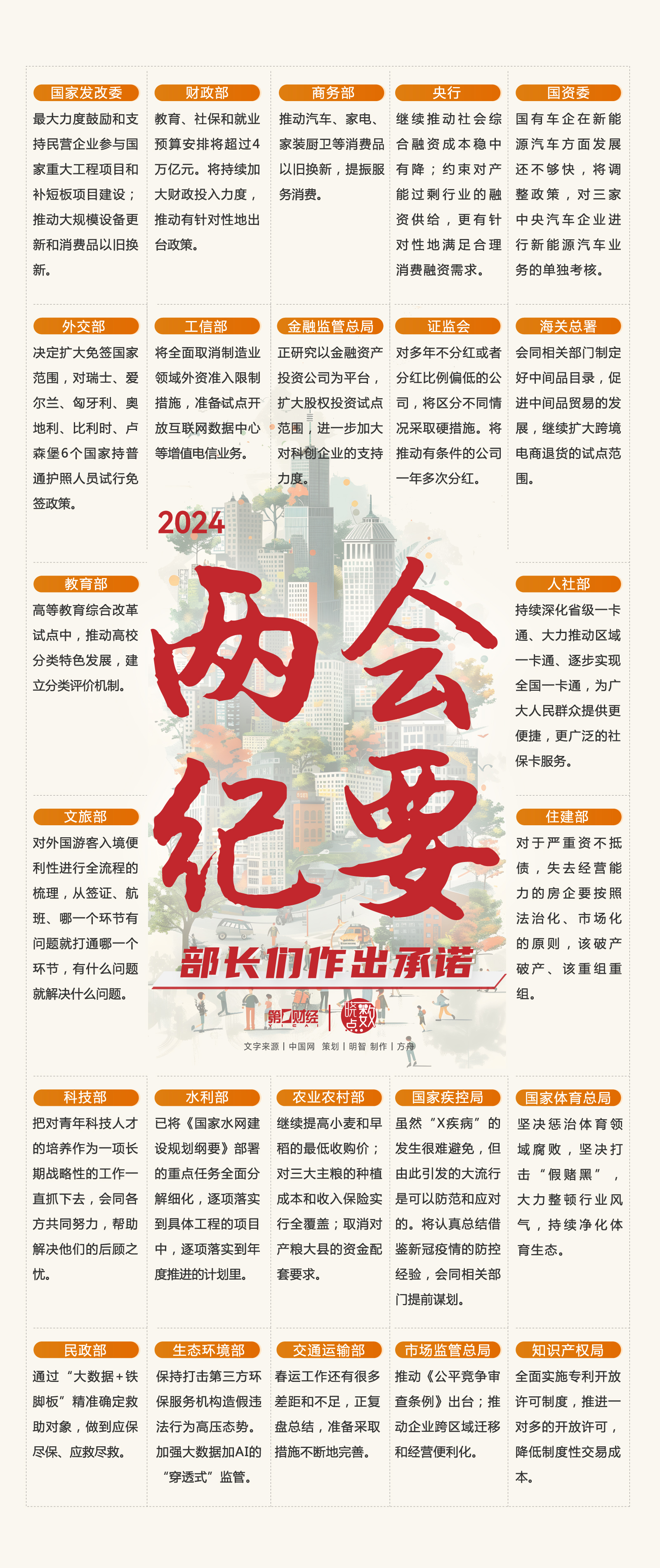 两会纪要丨对2024年工作，部长们作出这些承诺