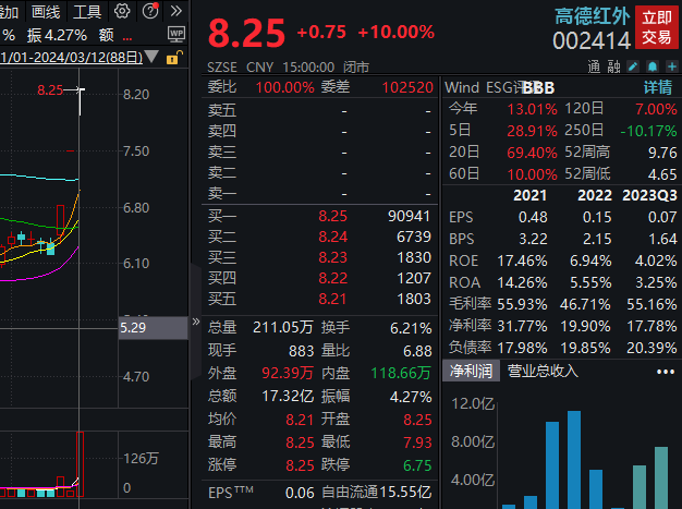 三连板高德红外：武汉衷华脑机融合科技发展有限公司不在合并报表范围内