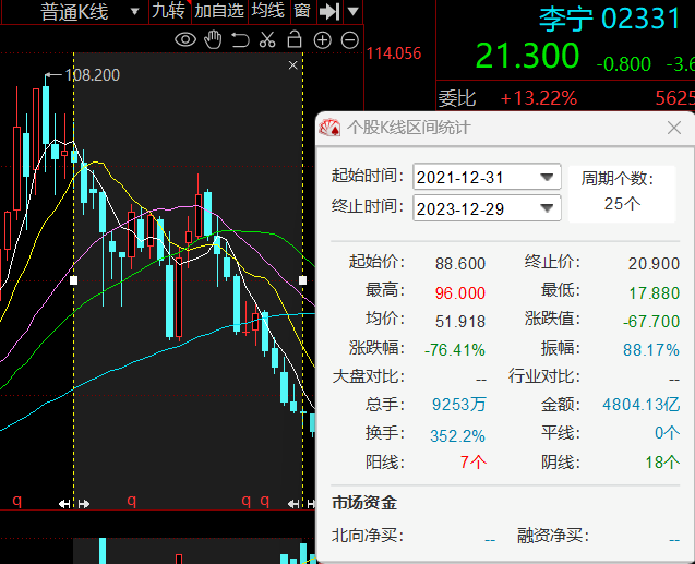 回应“私有化”传闻 李宁股价早盘回落3.62% 近两年股价跌超70%