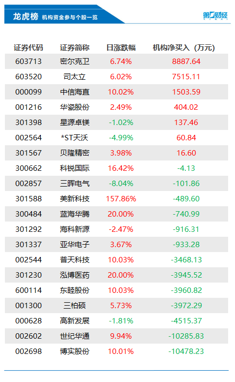 机构今日买入这7股，抛售博实股份1.05亿元丨龙虎榜